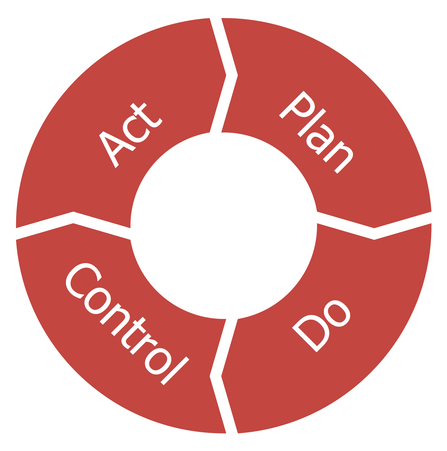 Deming Cycle