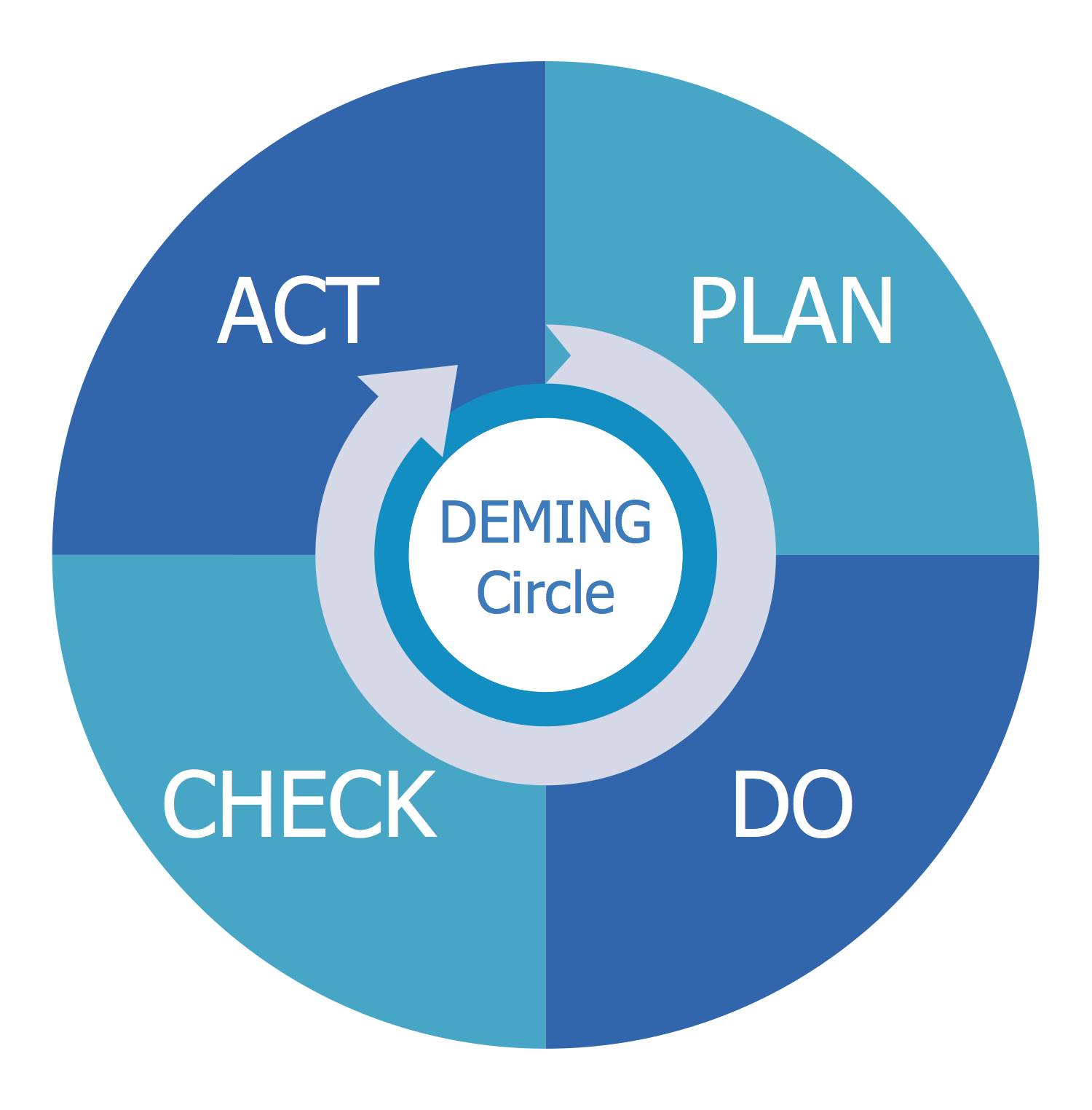 Management Plan Do Check Act PDCA Deming PDCA Cycle 