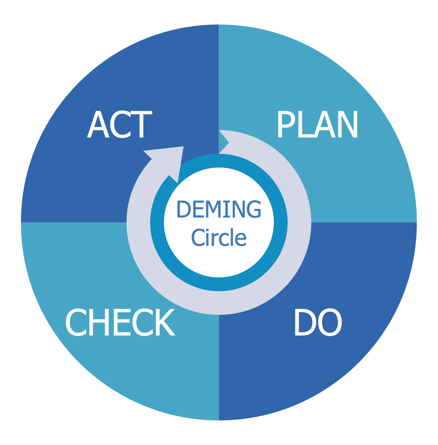 Plan Do Check Act PDCA Solution ConceptDraw Com