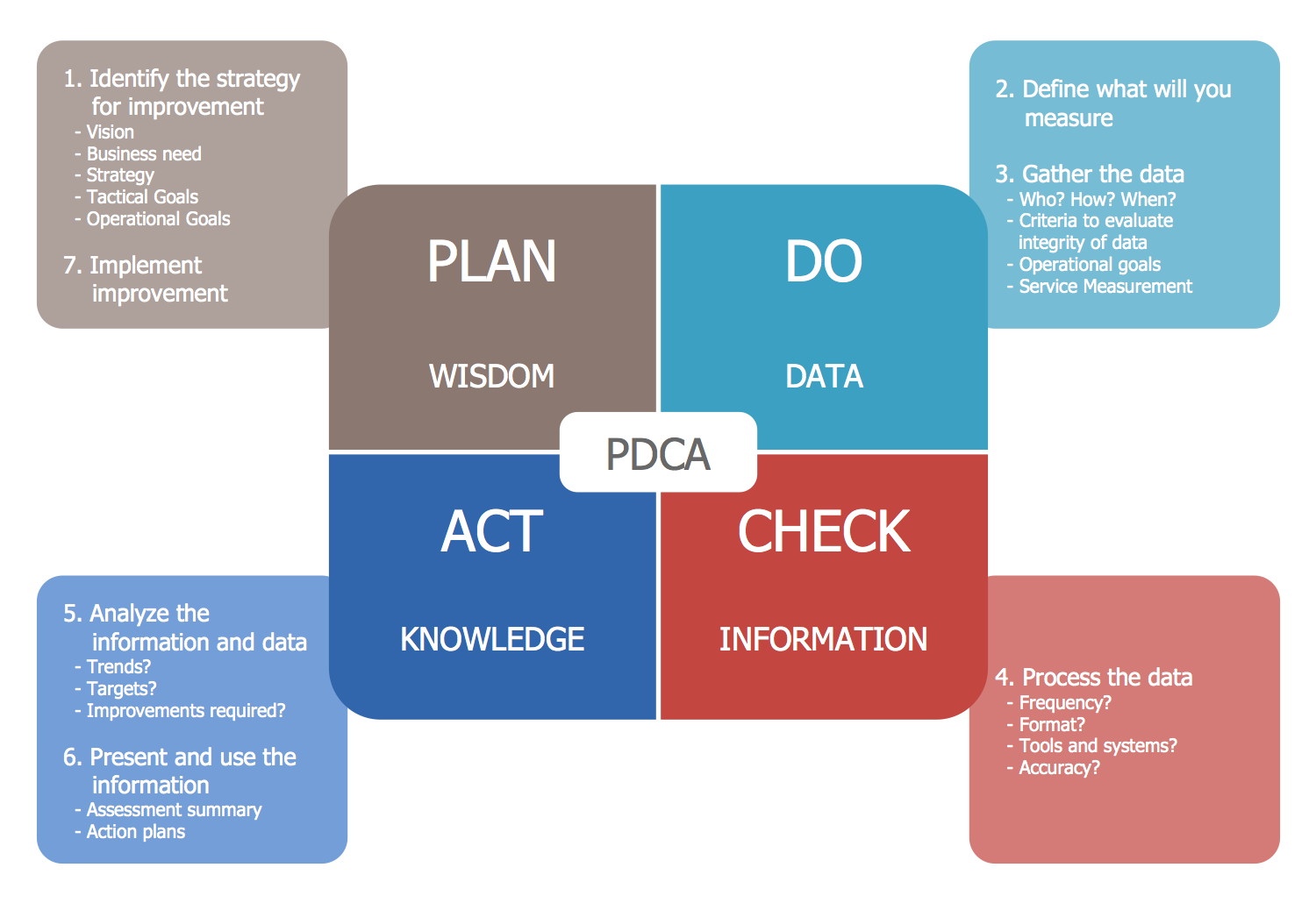 Management Plan Do Check Act PDCA Deming PDCA 