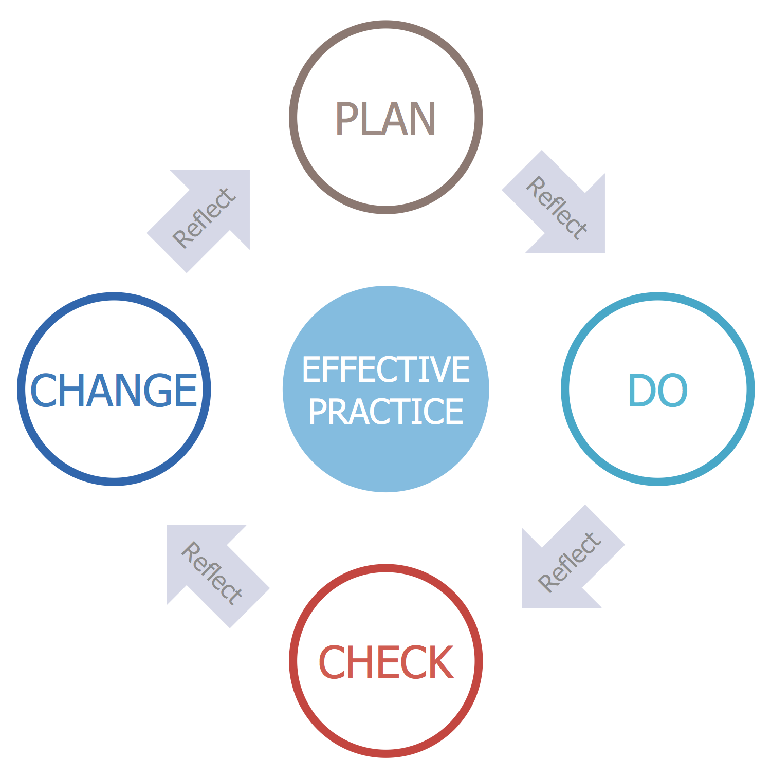 Effective Practice PDCA