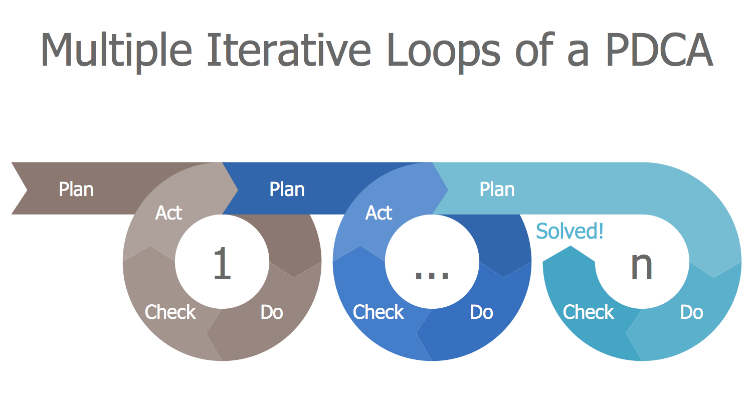 Multiloop PDCA