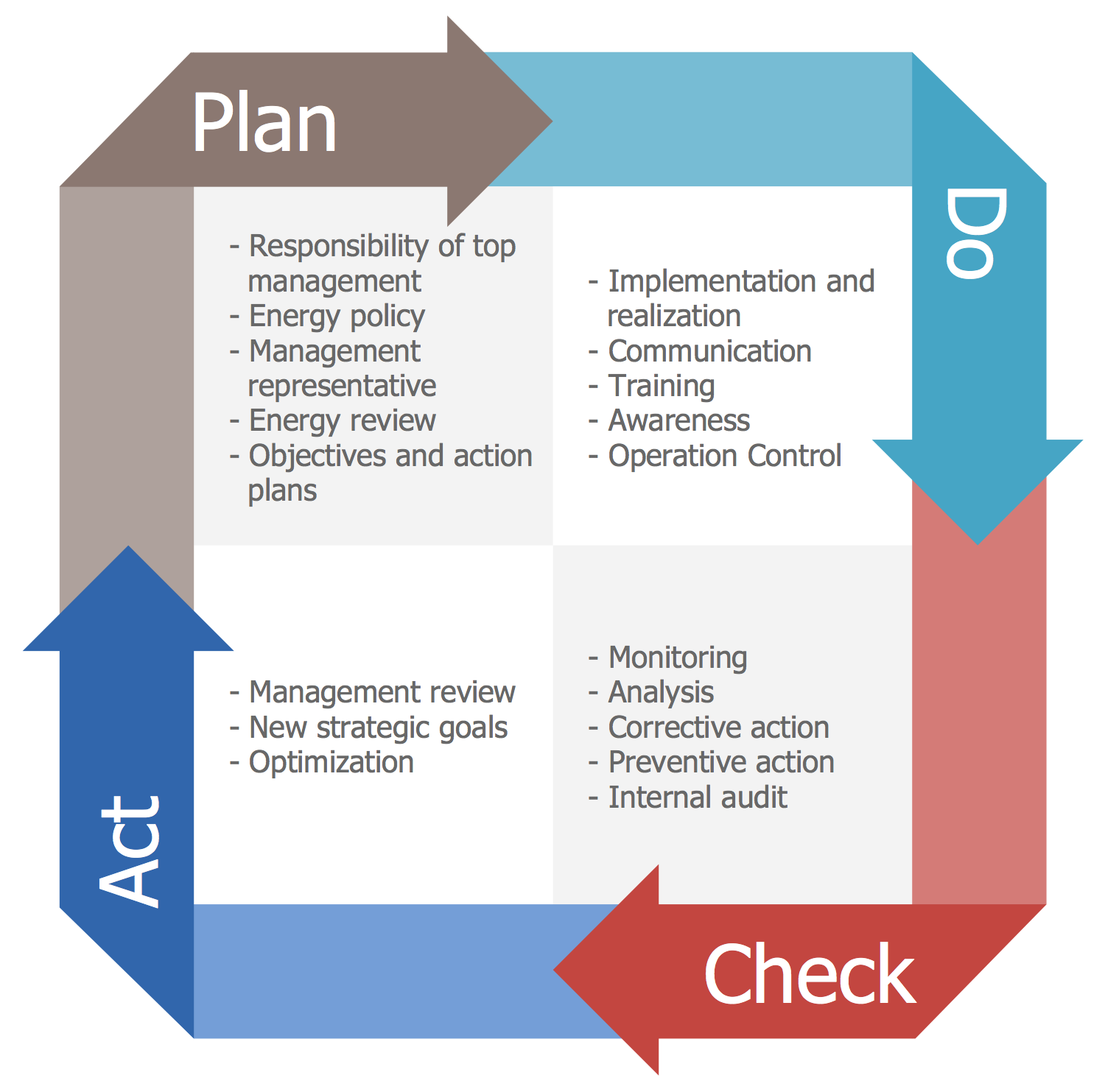 Management Plan Do Check Act PDCA PDCA Cycle 
