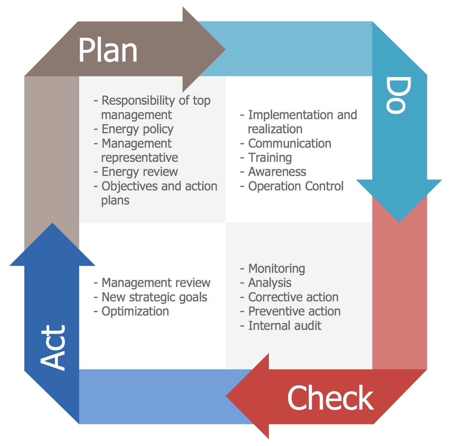 plan-do-study-act-template