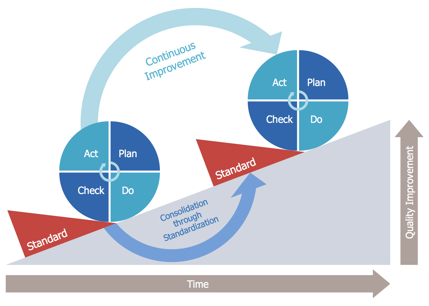 Plan Do Check Act PDCA Solution ConceptDraw Com   Management Plan Do Check Act PDCA PDCA Process 