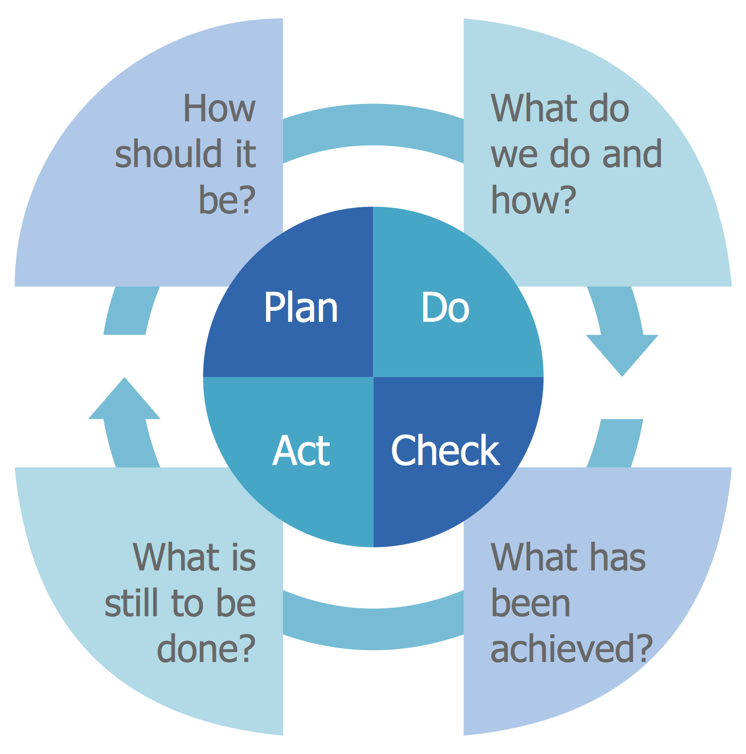 Deming Plan Do Check Act Diagram