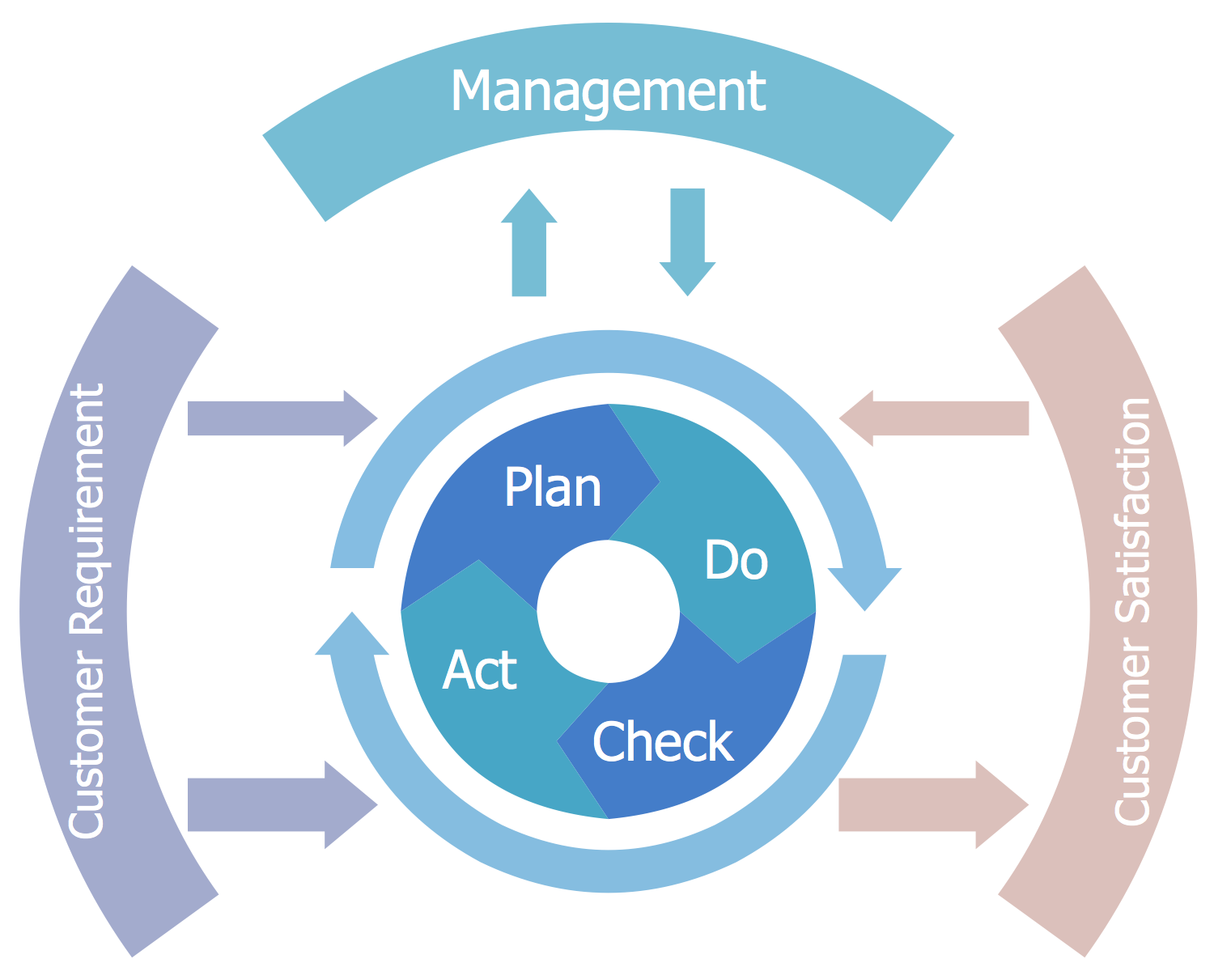 Plan-Do-Check-Act (PDCA) Solution | ConceptDraw.com process flow diagram visio 