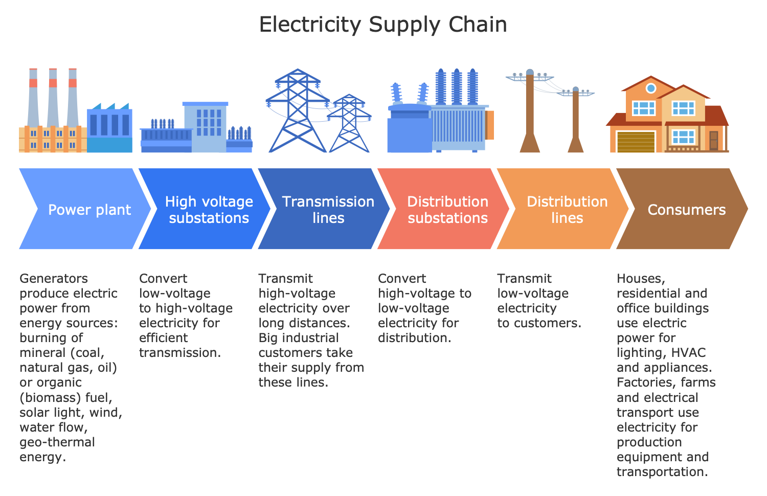 Electricity Supply Chain