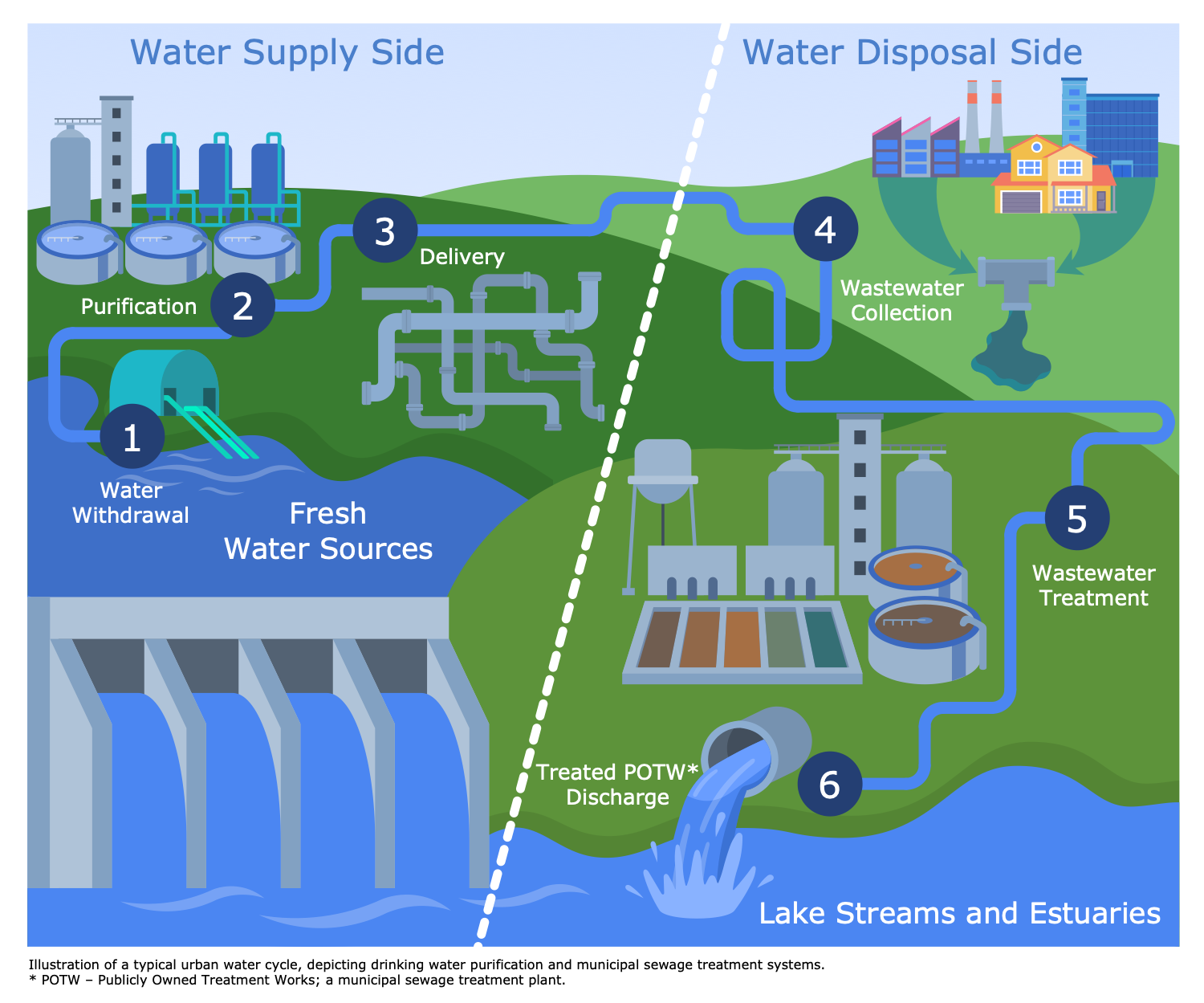 Urban Water Cycle