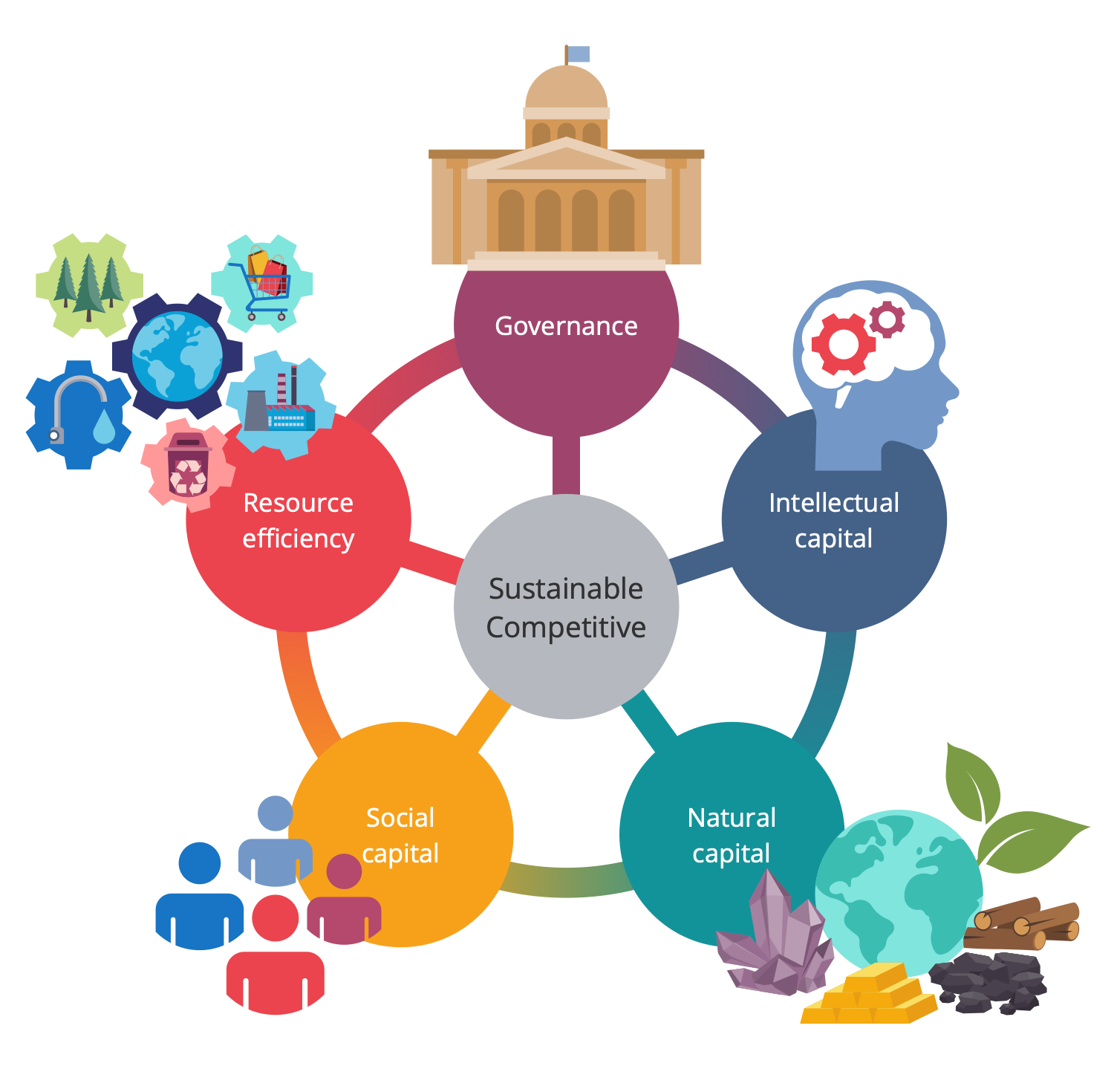 Sustainable Competitiveness Model