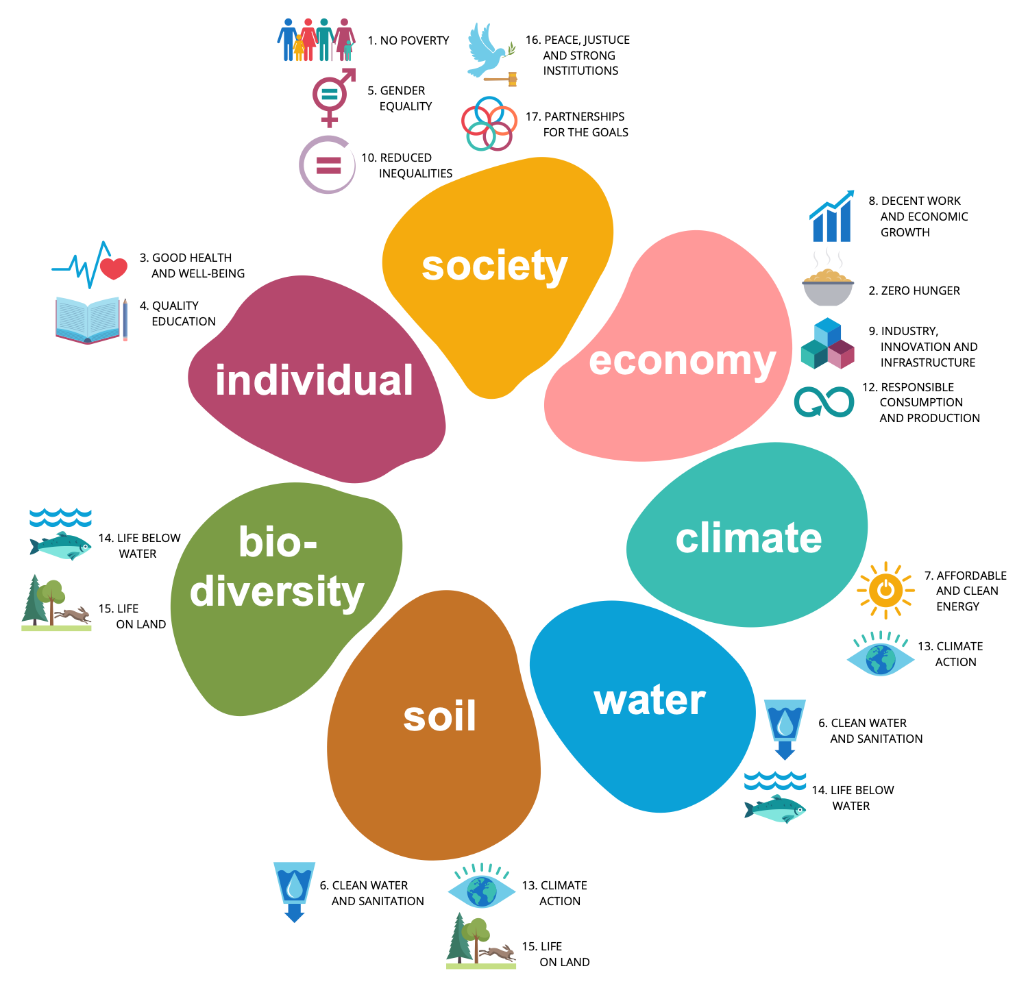 The Sustainability Flower