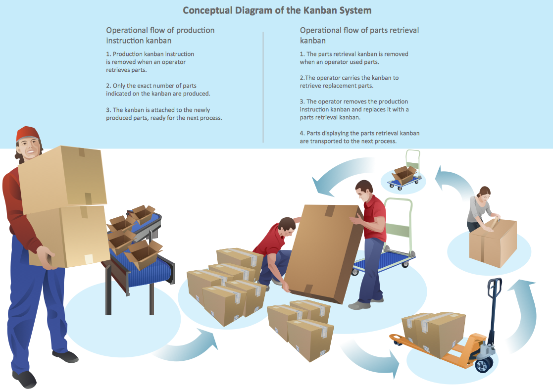 Conceptual Diagram of the Kanban System