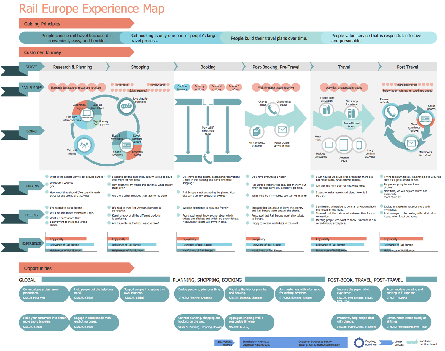 Telecom Customer Journey Map Customer Journey Mapping Solution | Conceptdraw.com