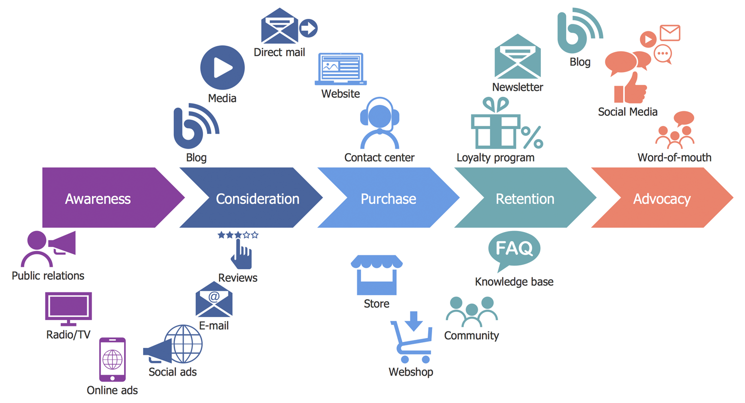 the customer journey