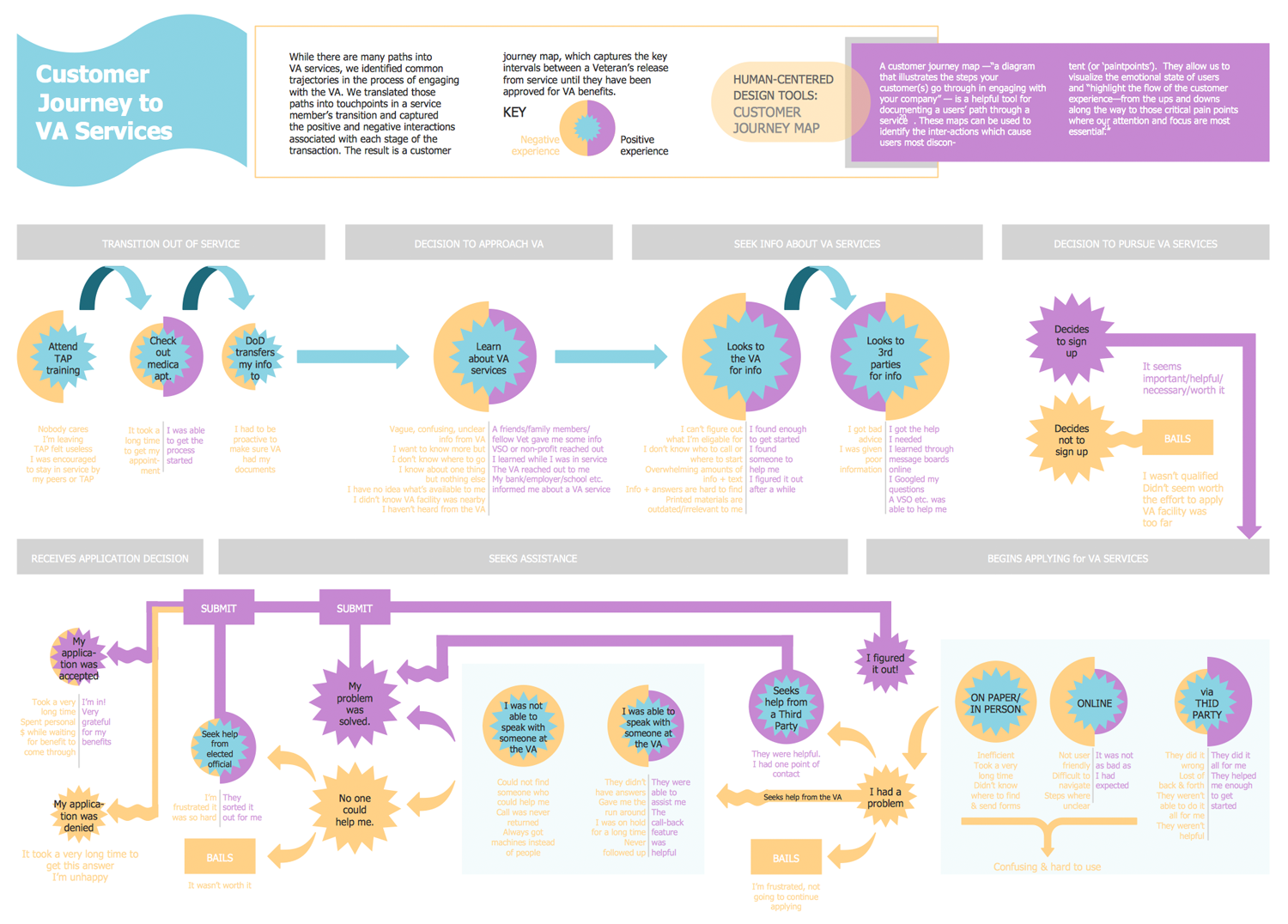 Customer Journey to Veterans Affairs Services