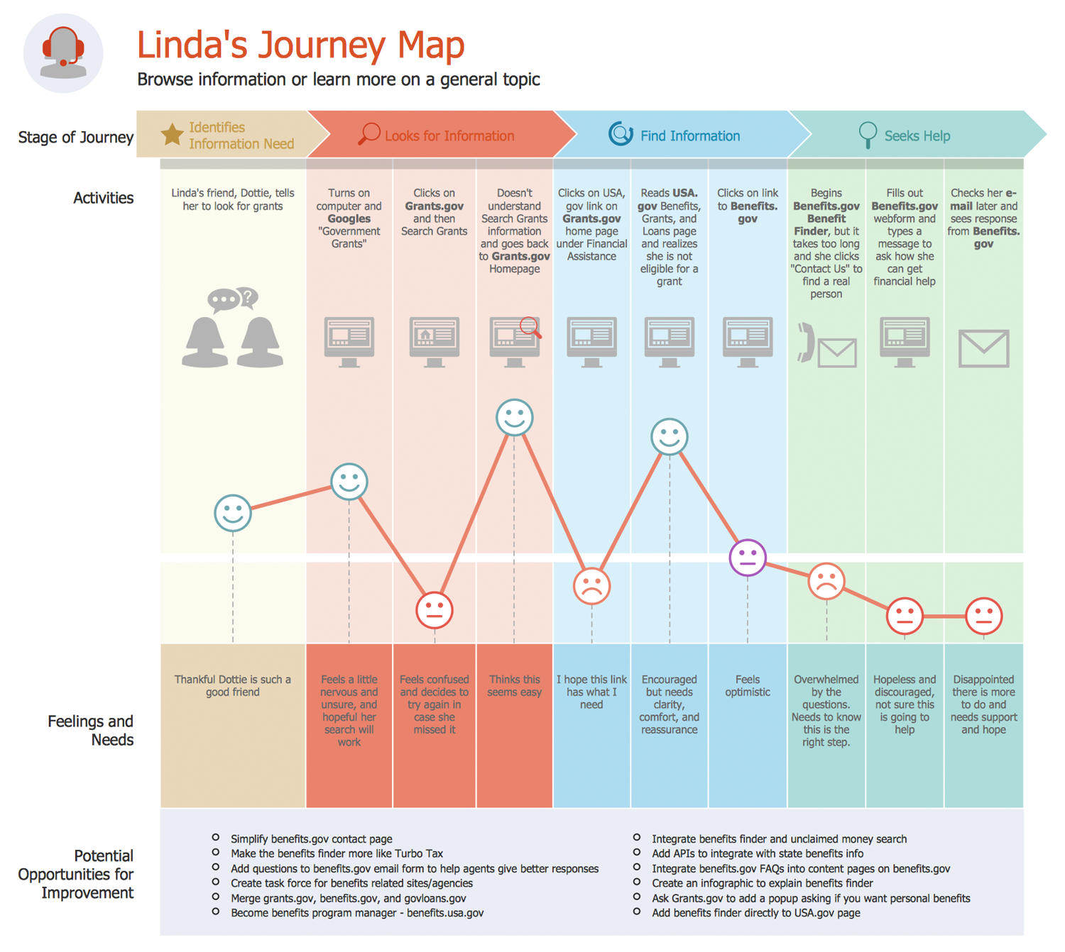 free customer journey mapping tools