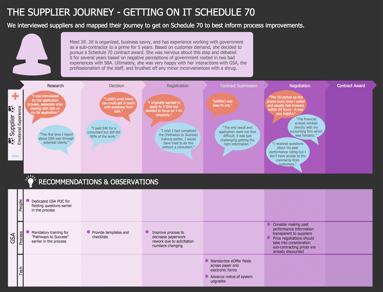 Supplier Journey Map