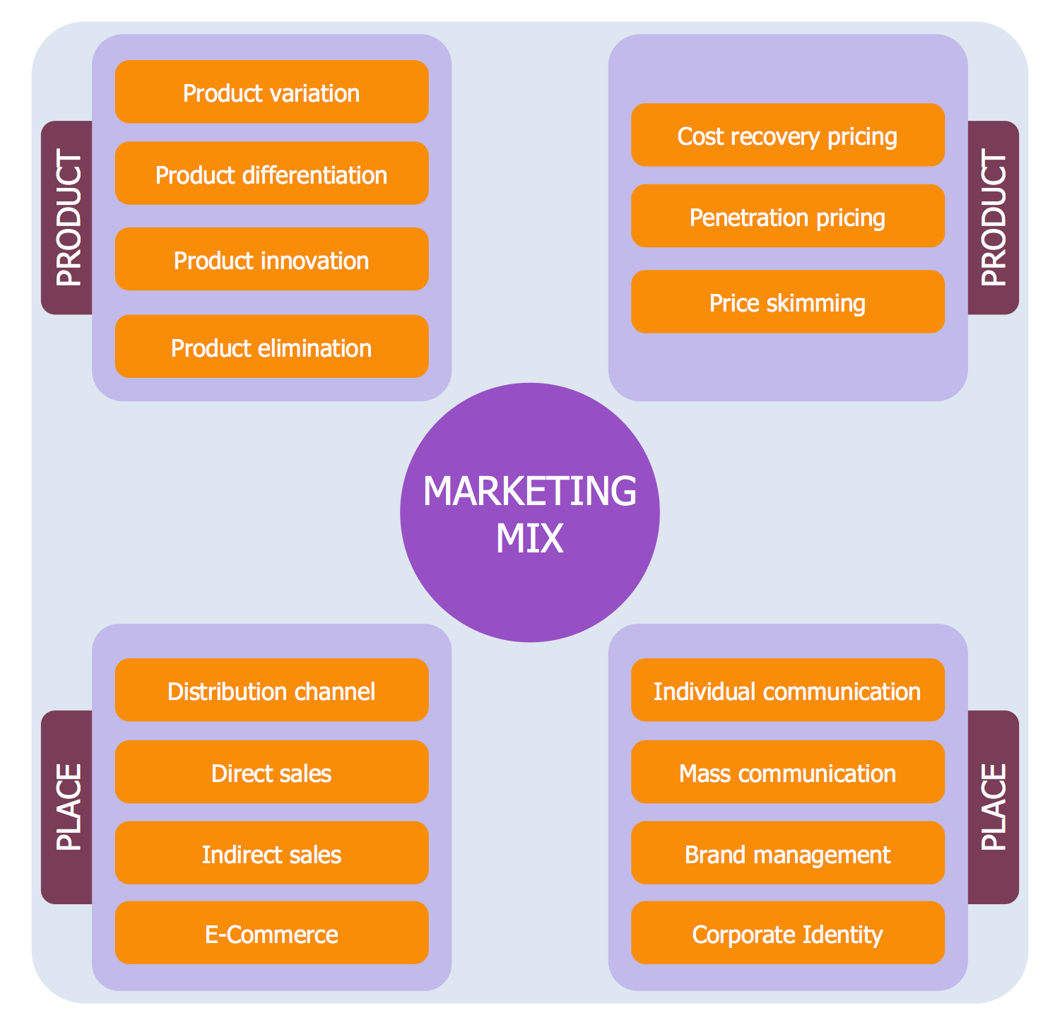 what are the concept of marketing process