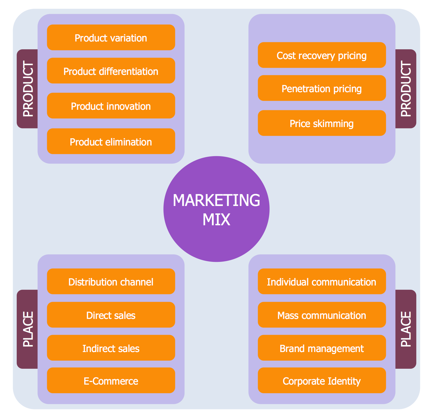 Marketing Diagrams Solution