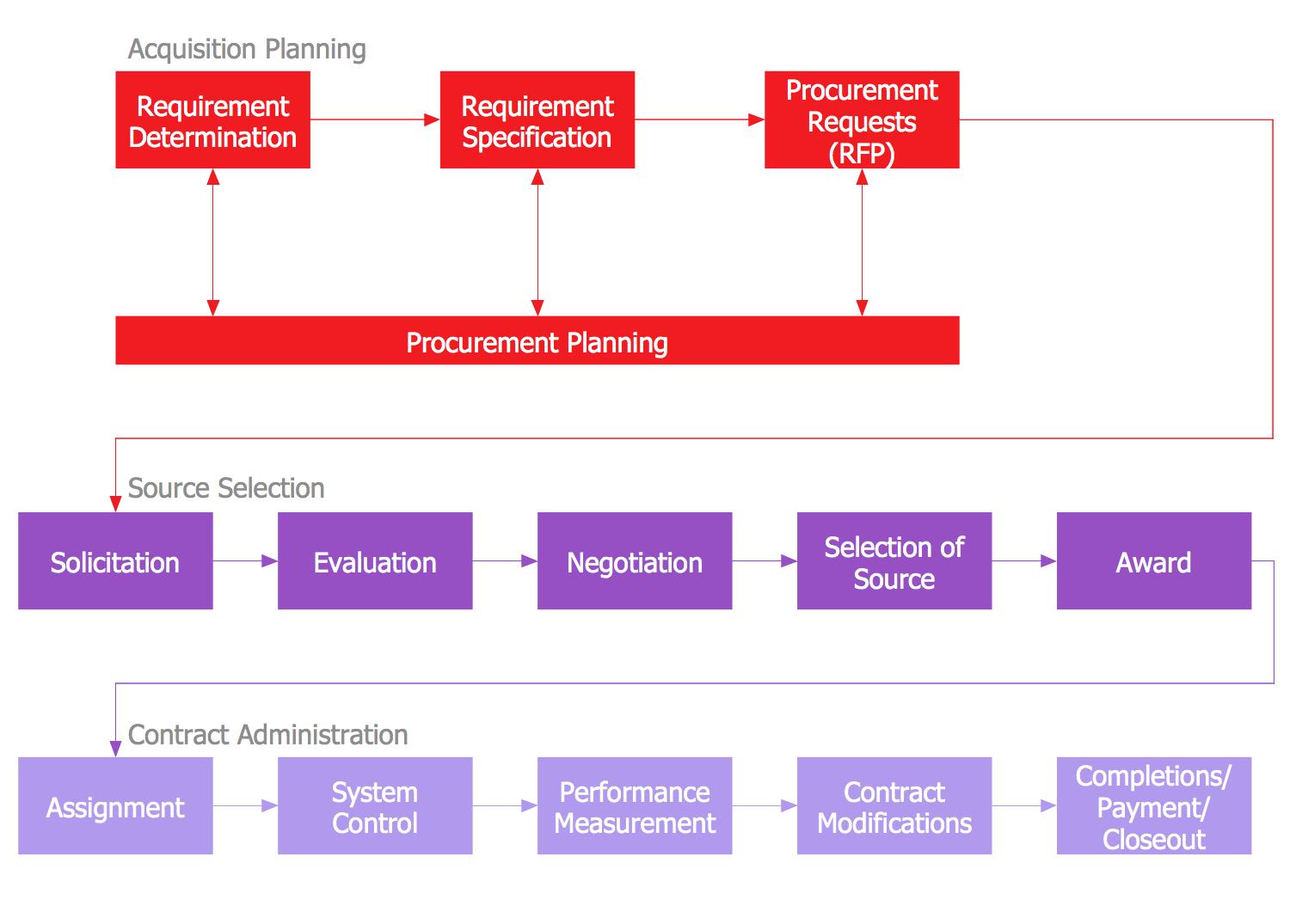 Process Chart