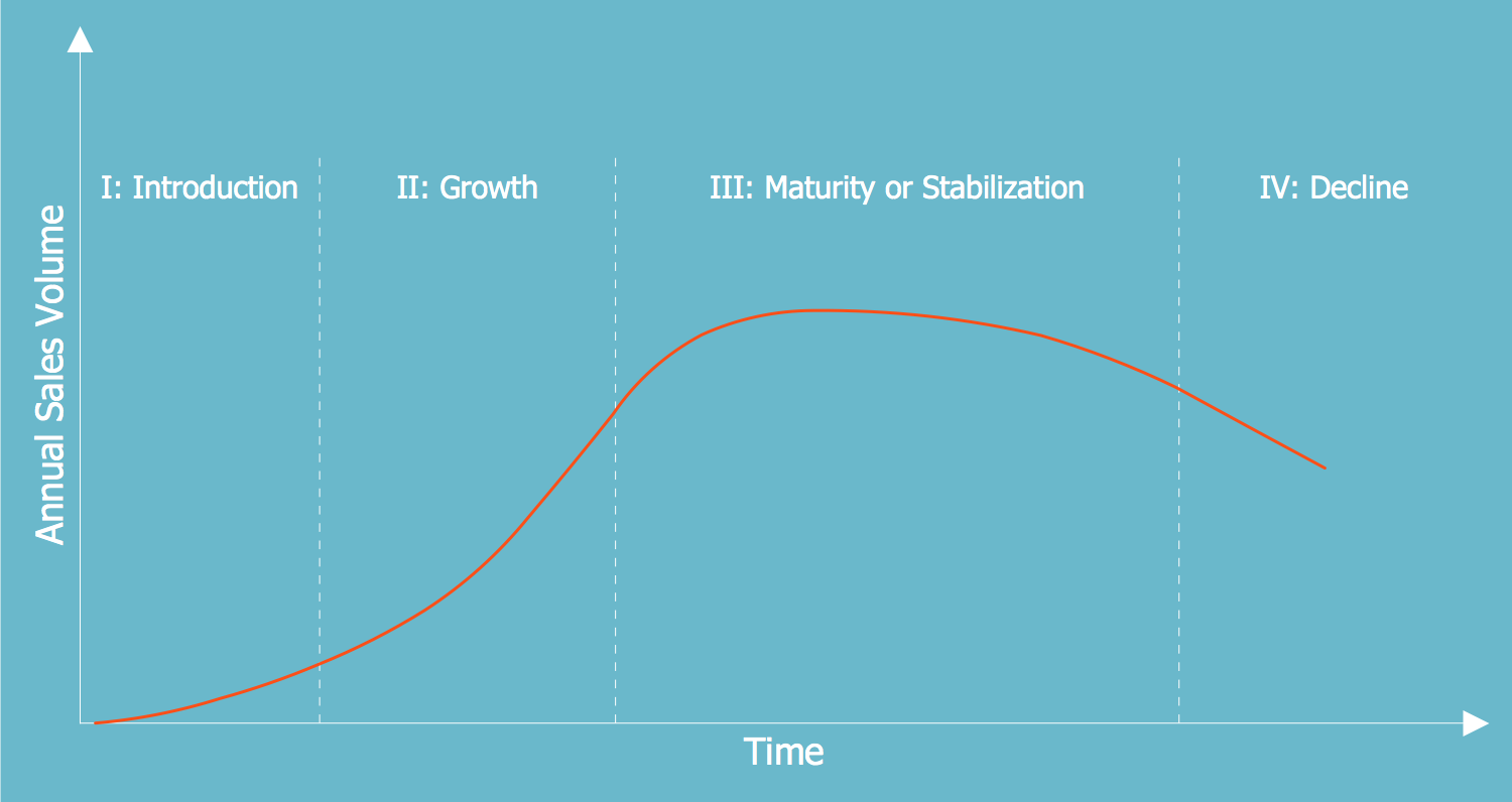 Product Life Cycle Graph