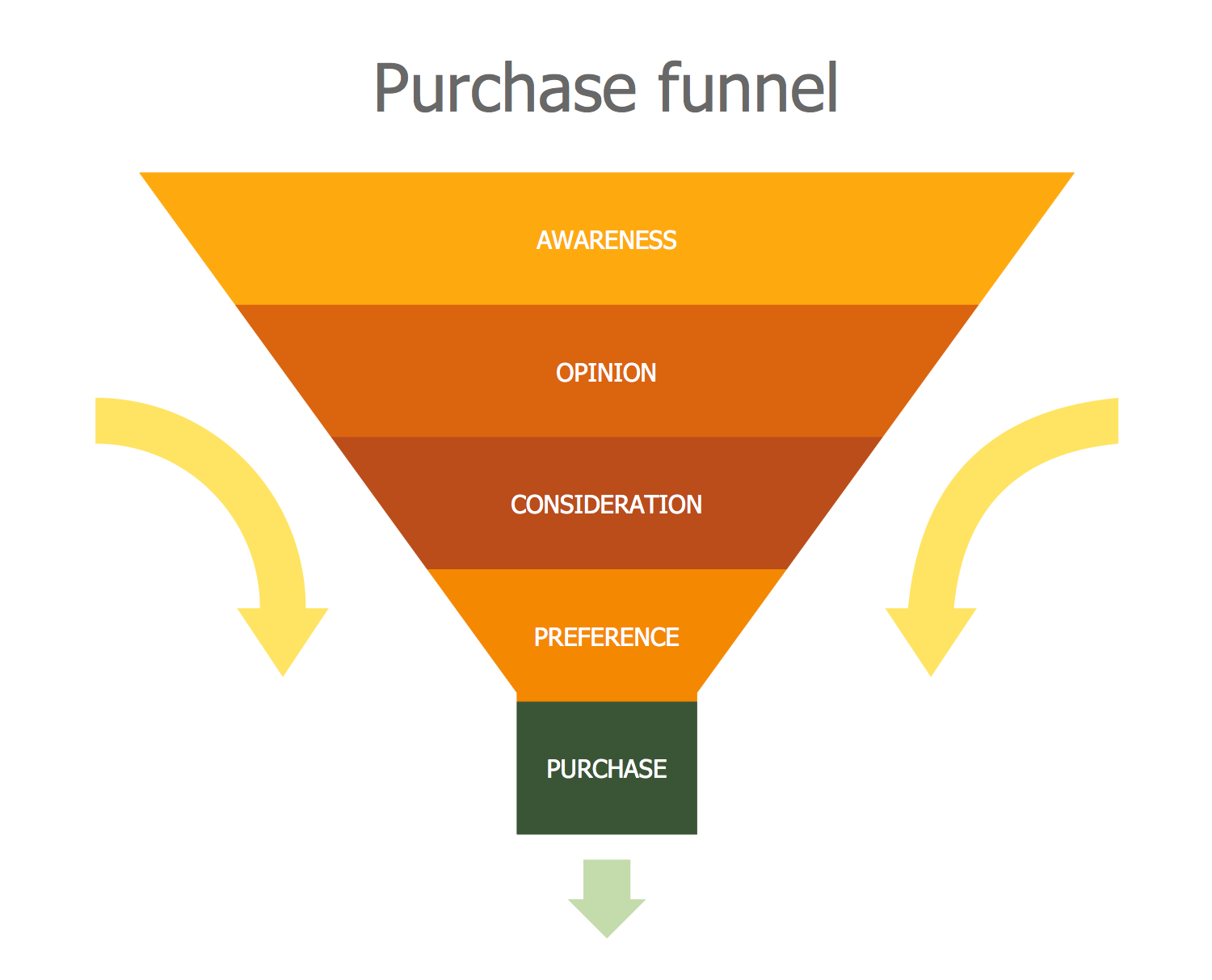 Purchase Funnel