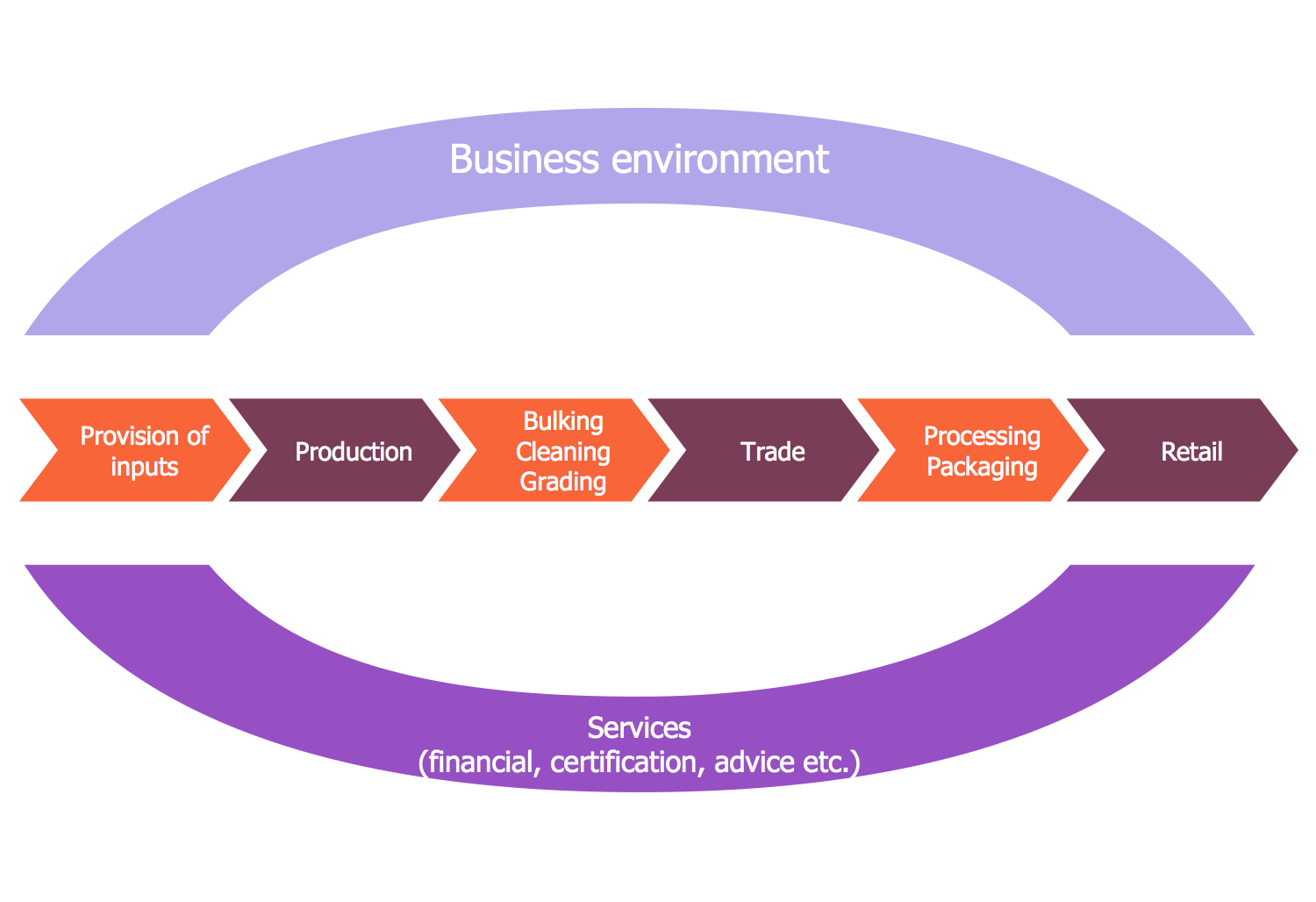 Value Chain Analysis Diagram