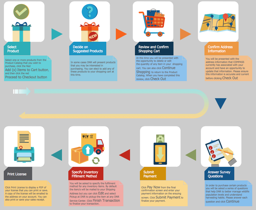 Sales Flowchart Symbols Color Coded Flowchart Symbols