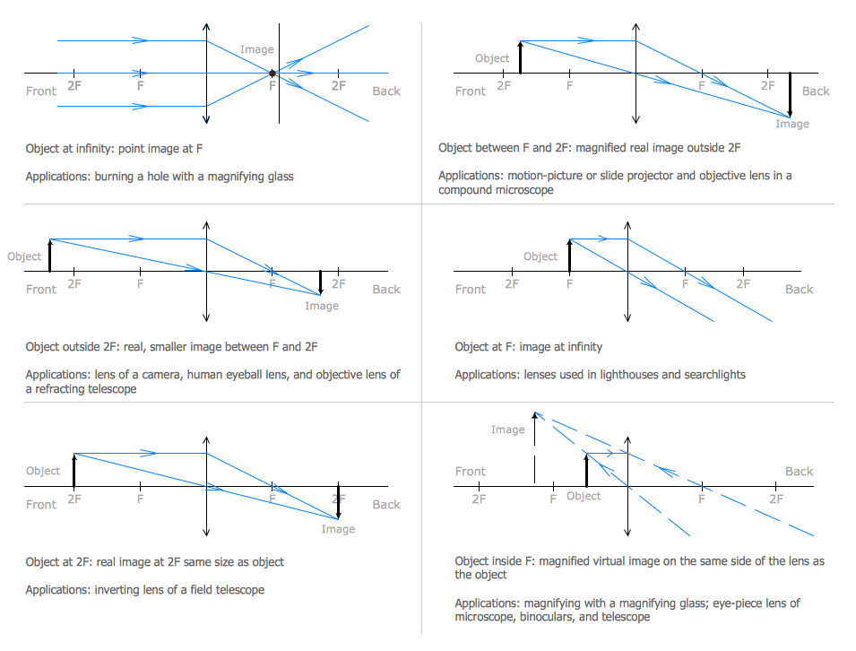 Ray Tracing Diagram Diverging Lens