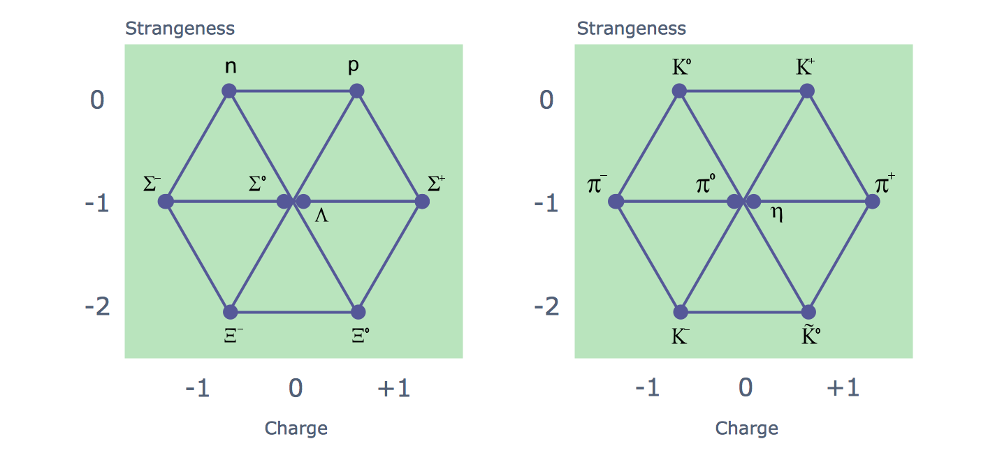 Physics Diagram - The Eightfold Way