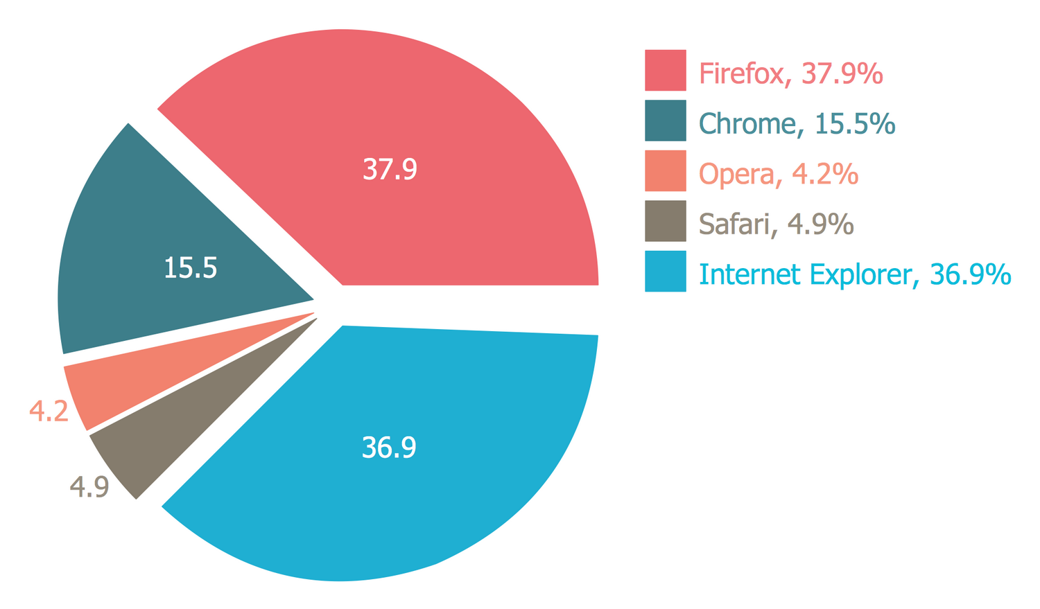 Canadian Federal Budget Pie Chart