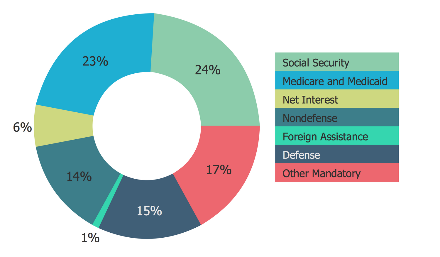 Pie Chart Of Govt Spending