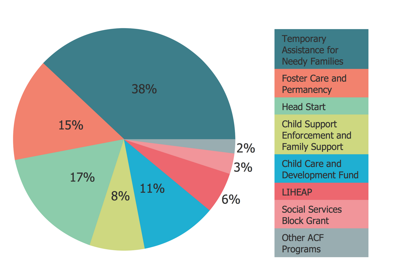 pie chart budget plan