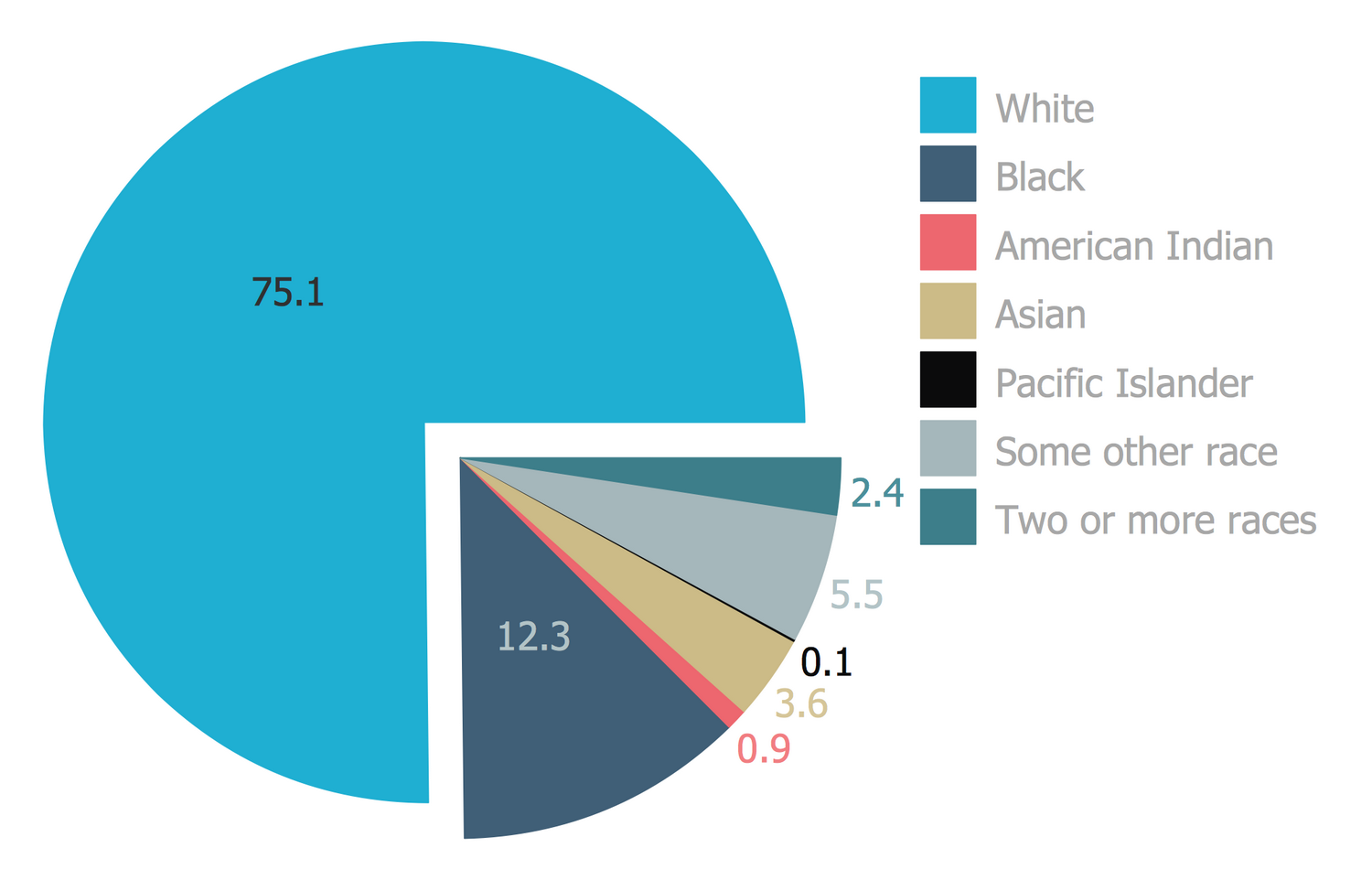 1 5 Pie Chart