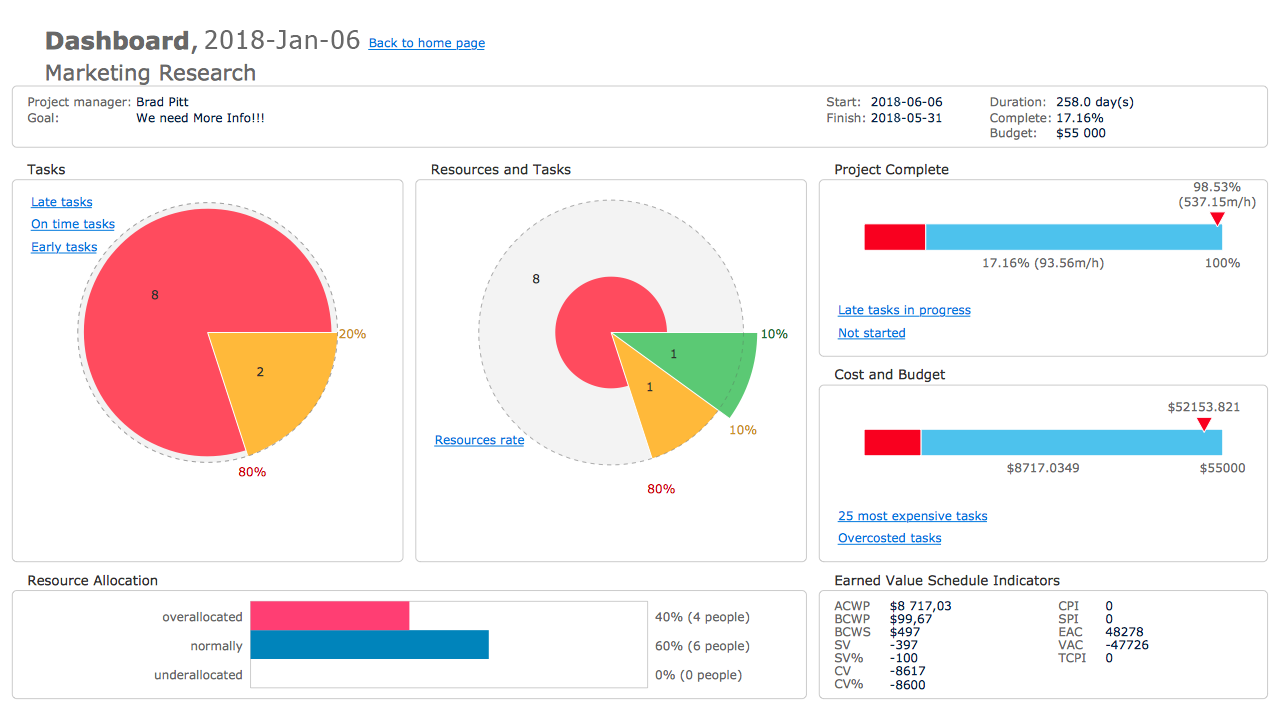 Project Dashboard