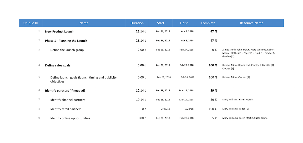 PM Planning — All Inclusive Report