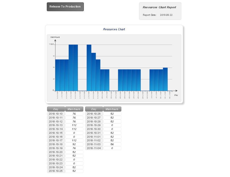 Visual Reports — Resources Chart