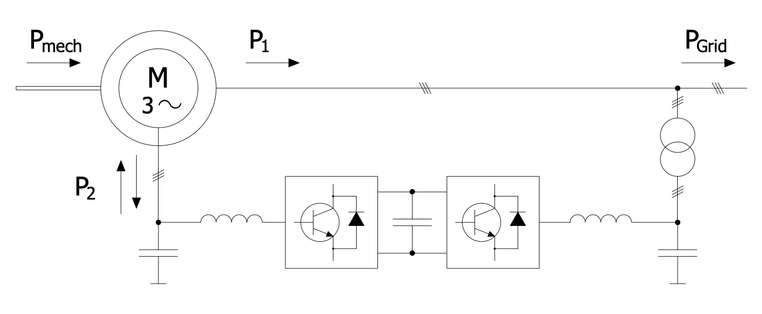 Double Fed Asynchronous Machine