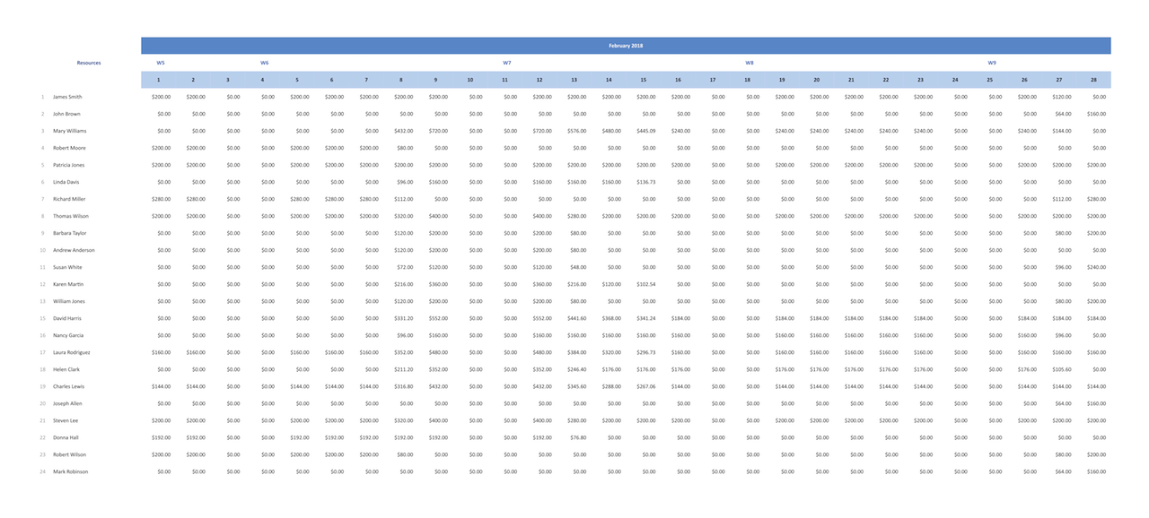 Report — Cash Flow On Resources