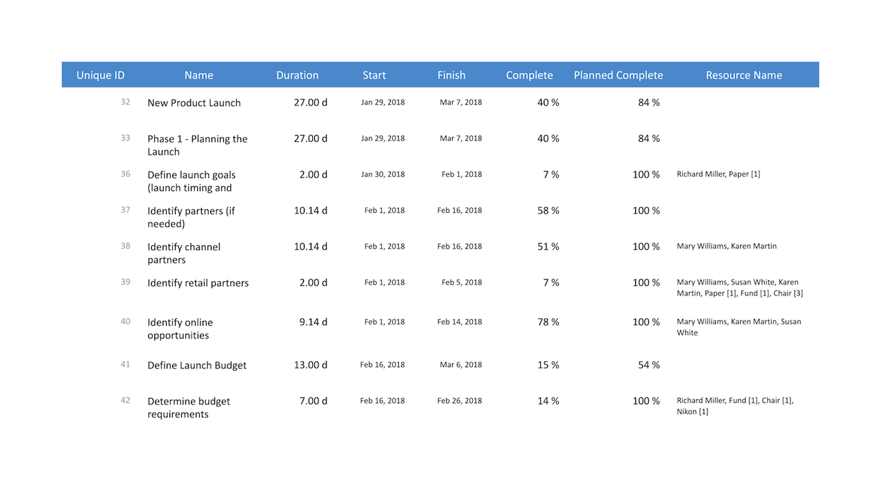 Current Activities Reports — Overdue Tasks