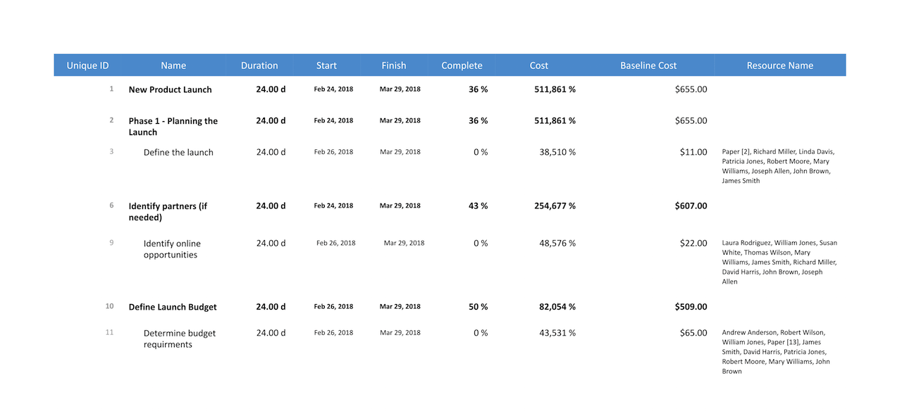 Current Activities Reports — Unstarted Tasks