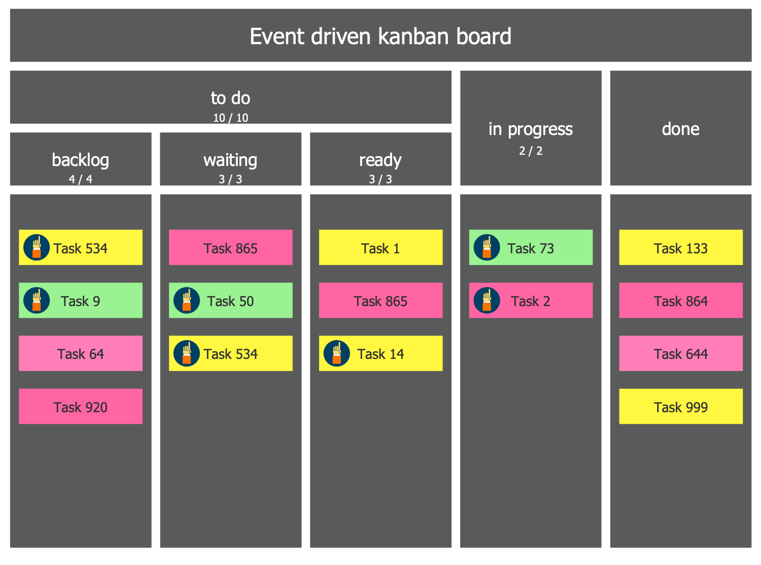 Event Driven Kanban Board