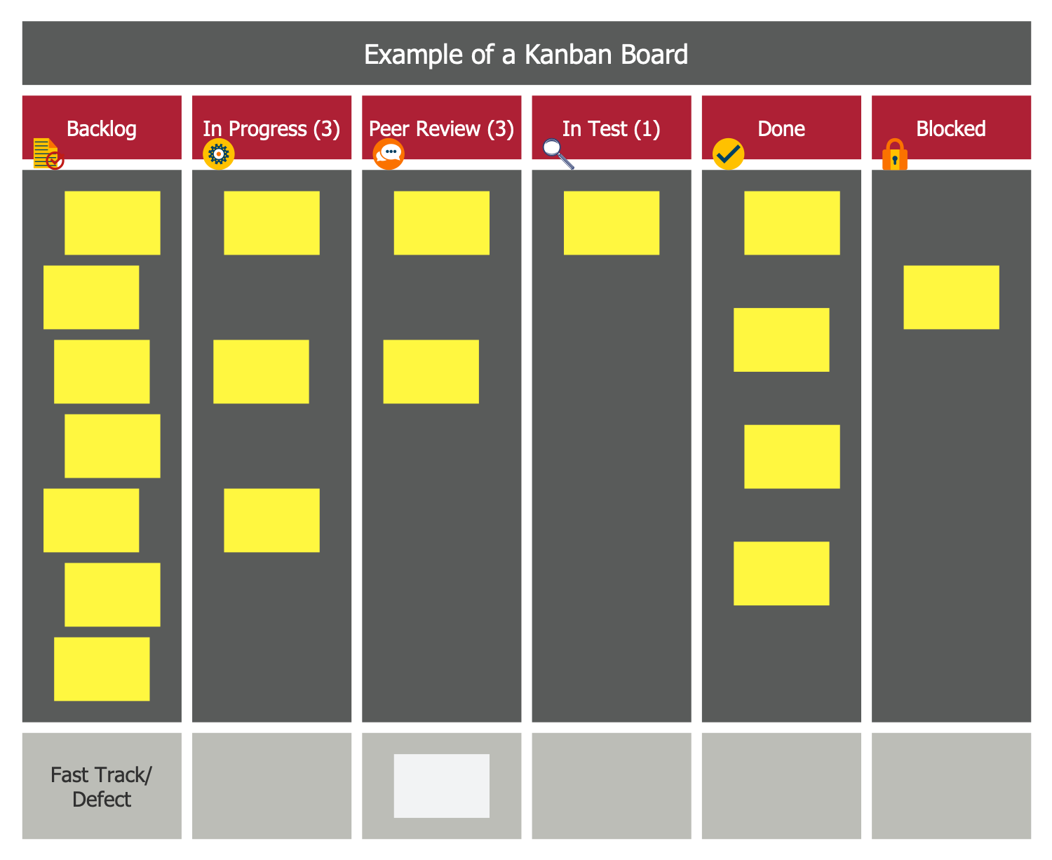  A Kanban board with columns representing workflow stages such as backlog, in progress, peer review, in test, done, and blocked.