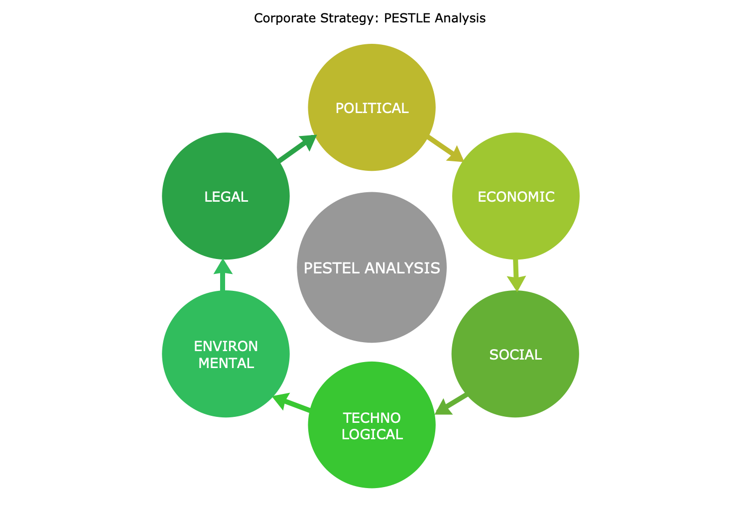 Corporate Strategy - PESTLE Analysis