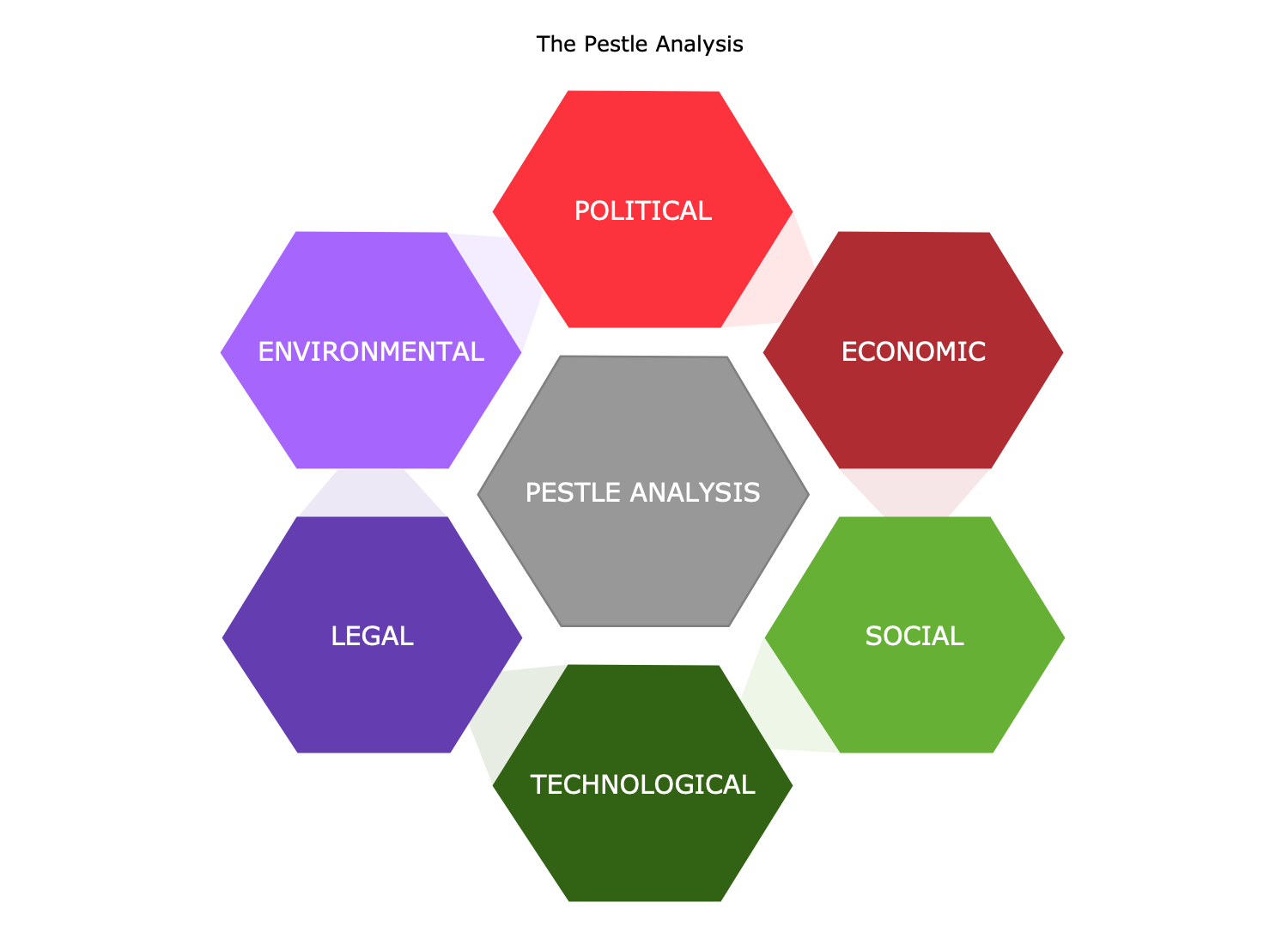 PESTLE Analysis