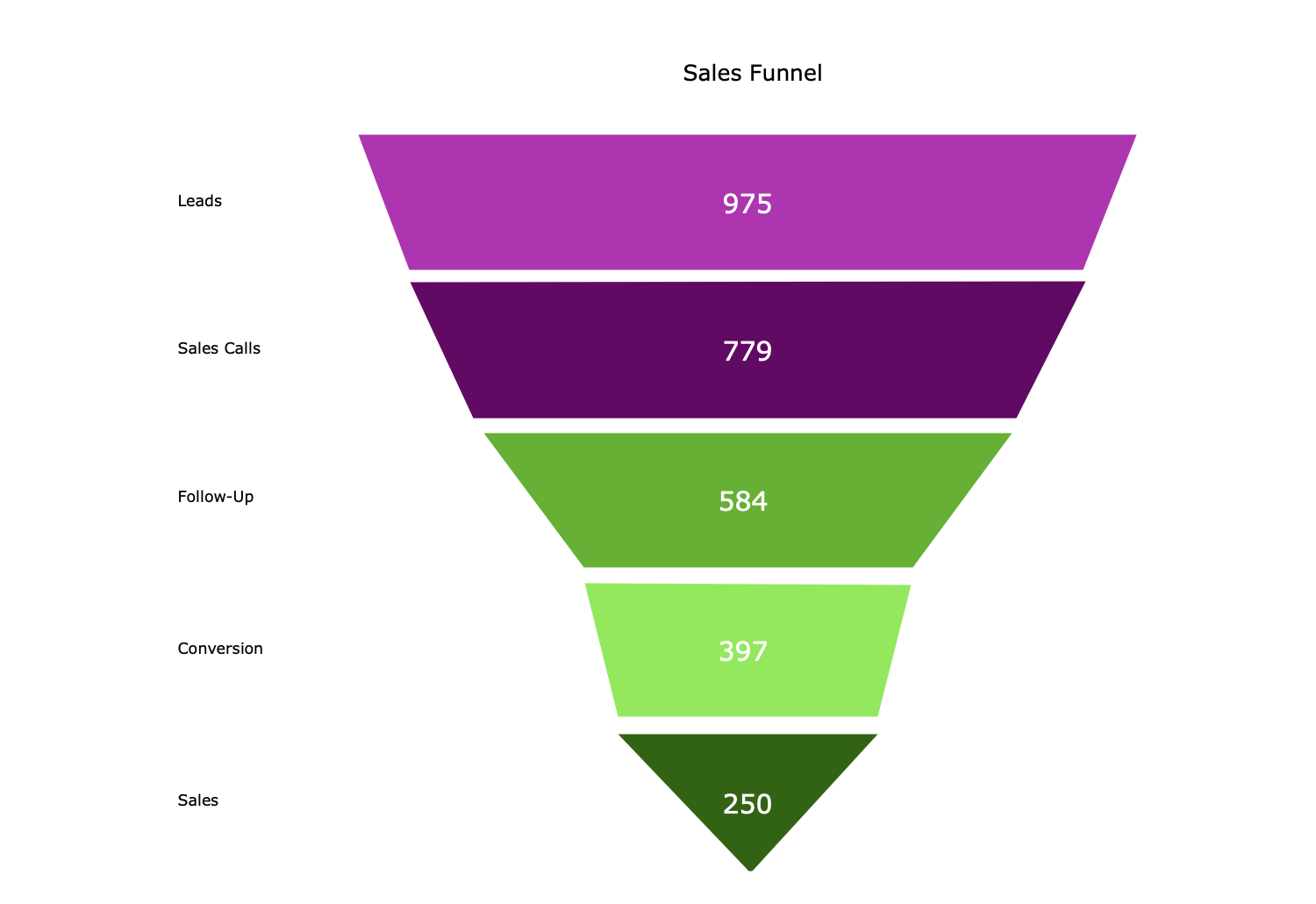 Sales Funnel Diagram