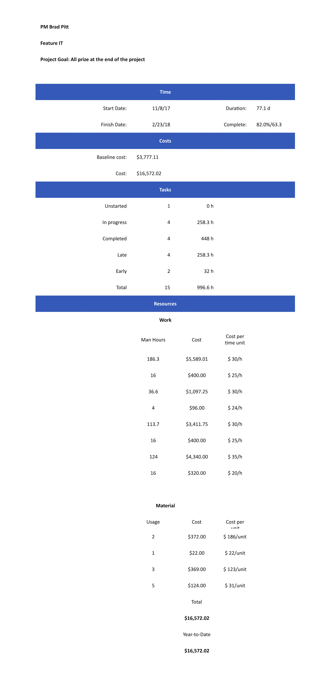 Overview Report — Project Overview with Resource Costs