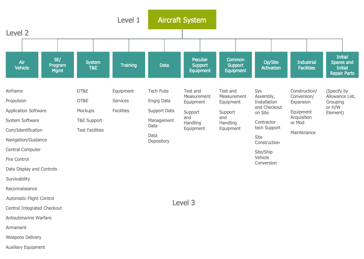 Project Diagram - Aircraft System WBS