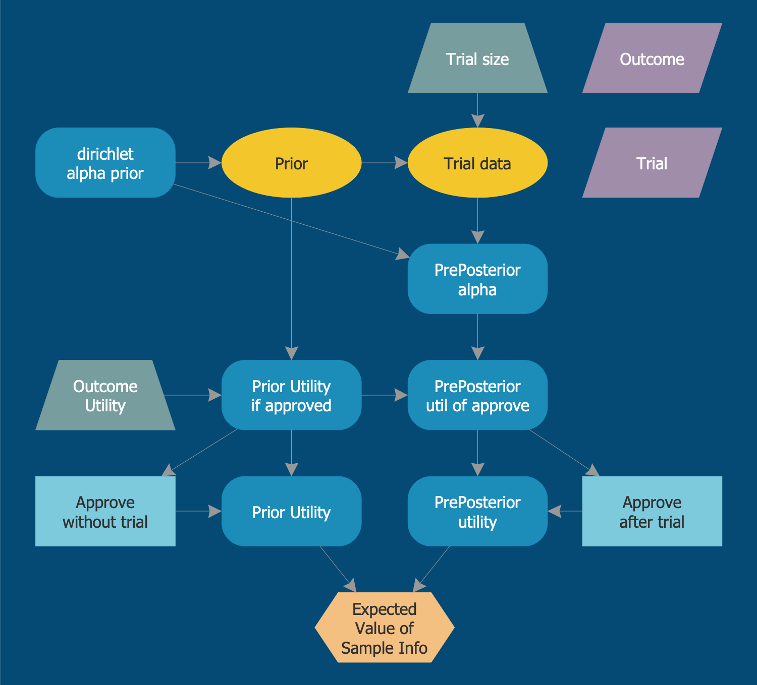 EVSI Influence Diagram