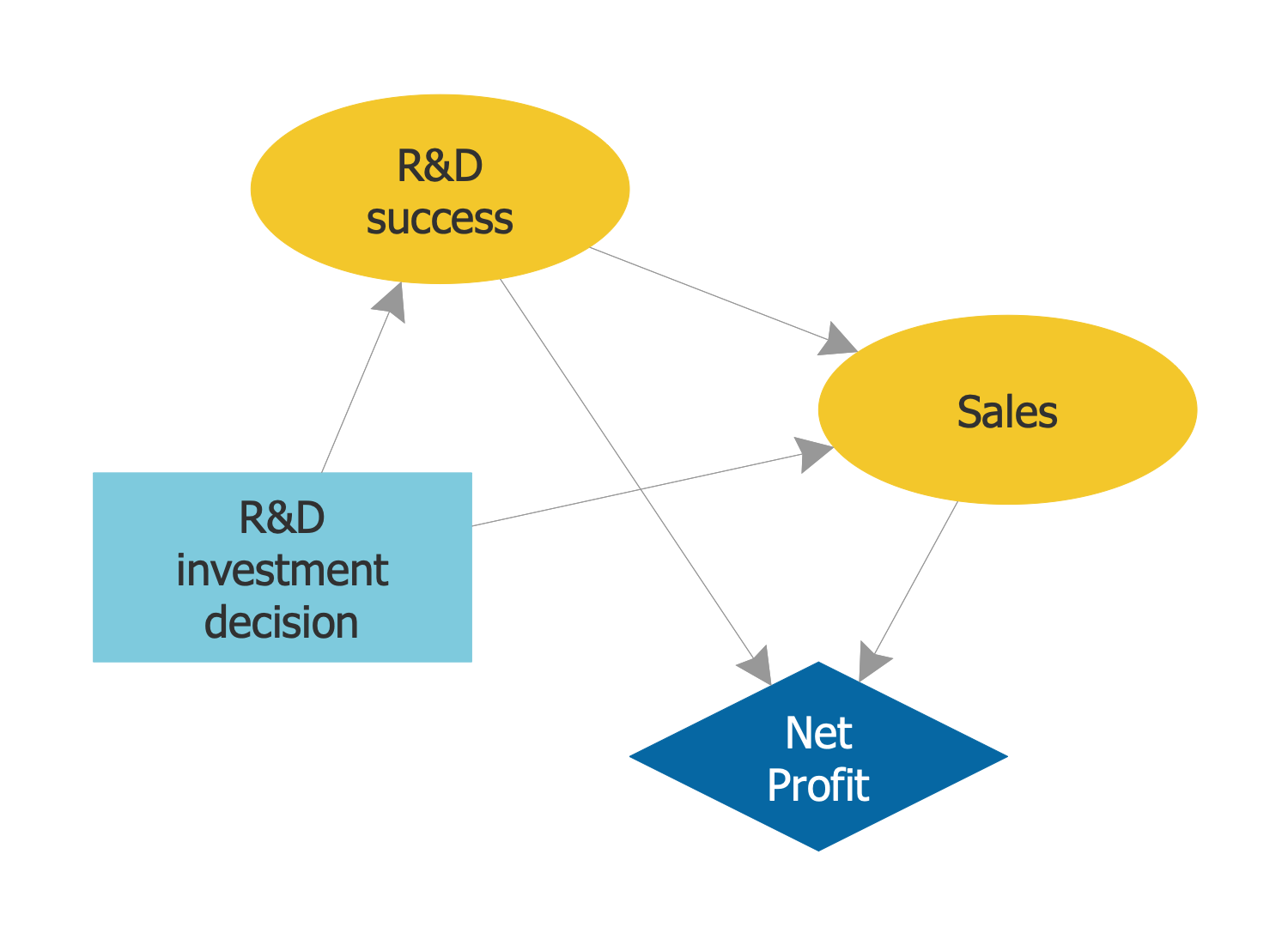 Influence Diagram